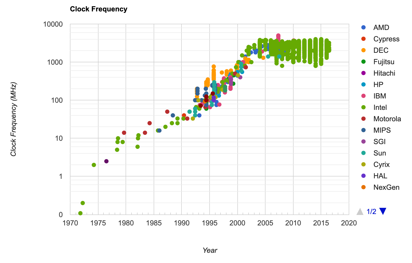 Stanford.edu: CPU DB