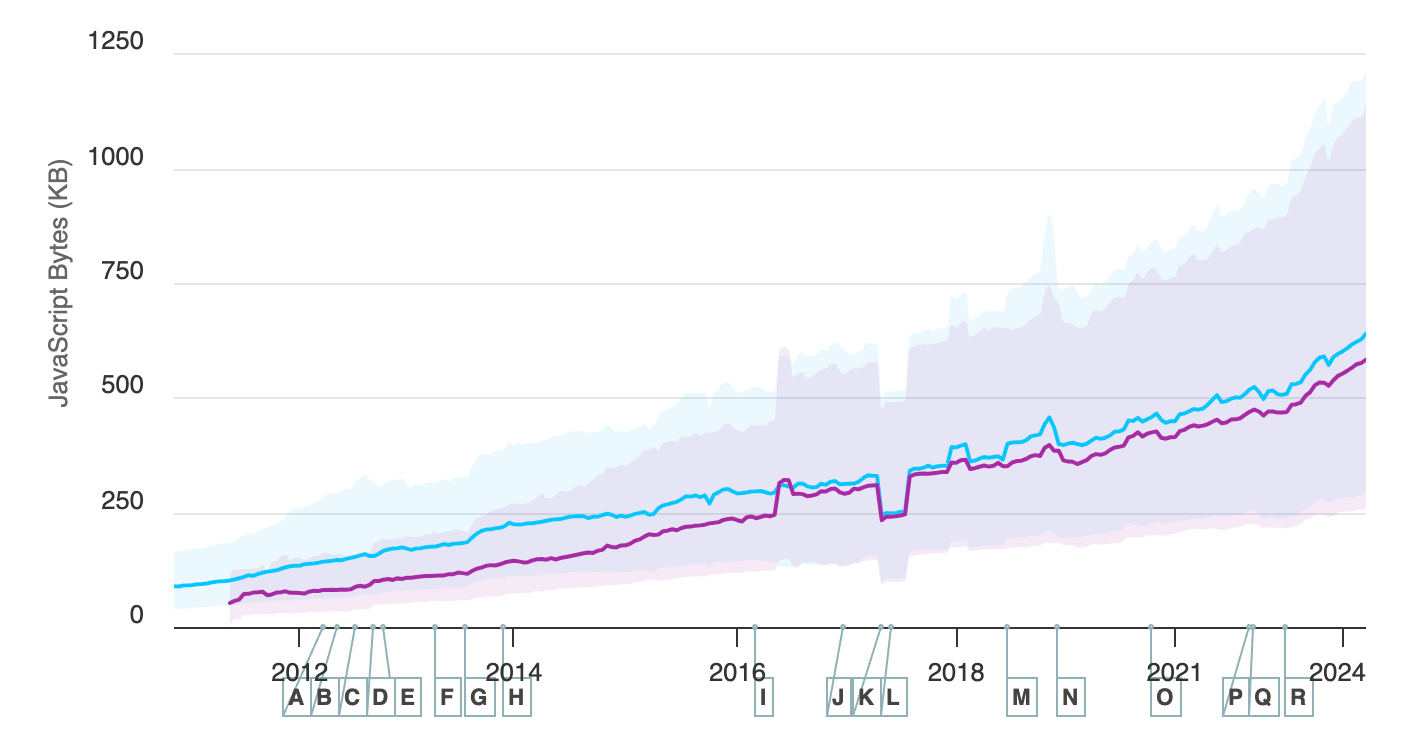 HTTP Archive: Page Weight - JavaScript Bytes