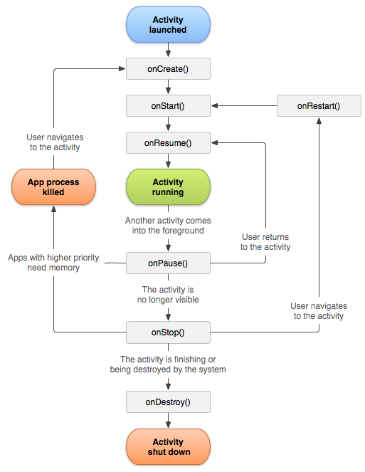 A simplified illustration of Android's activity lifecycle.