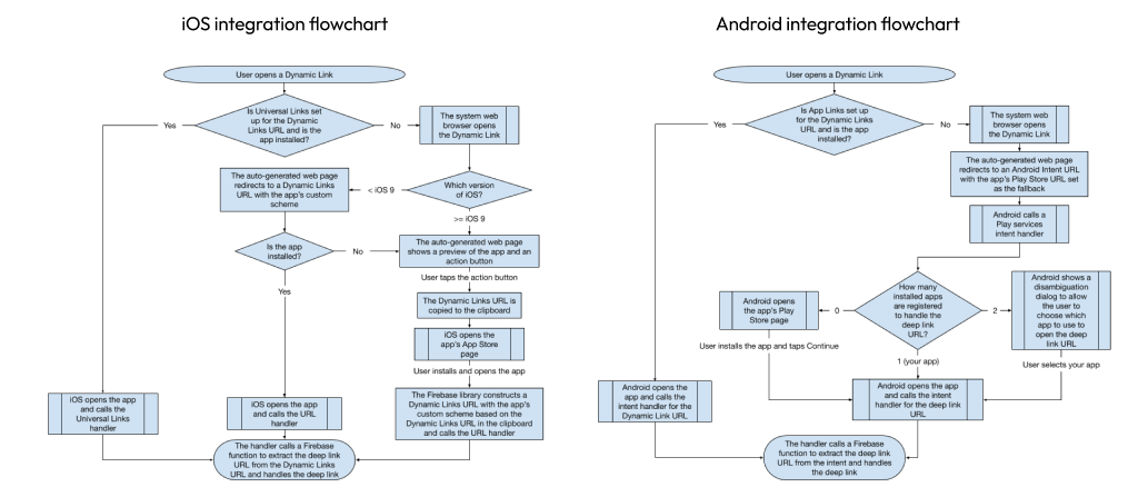 Dynamnic Links Flowchart